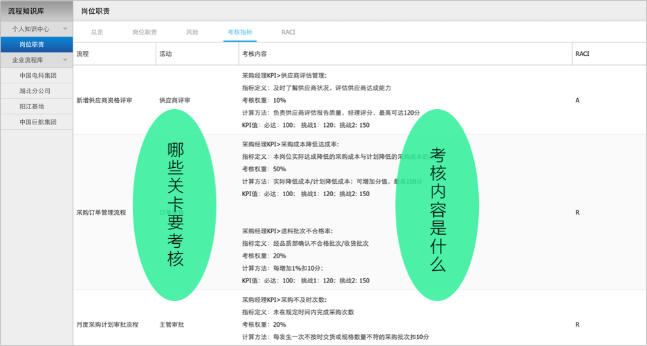 岗位KPI