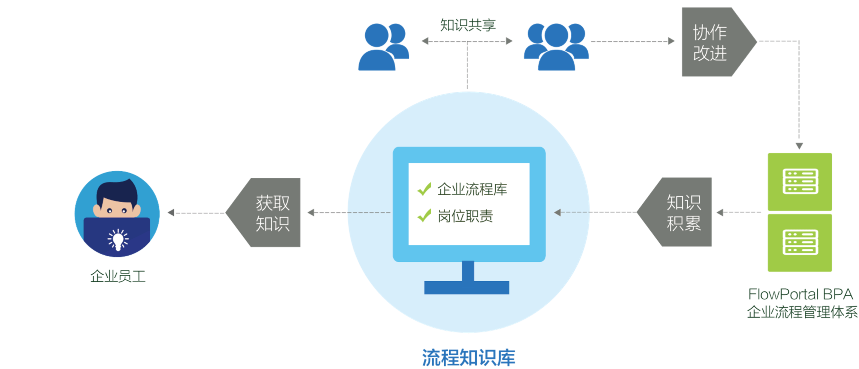 流程知识传递